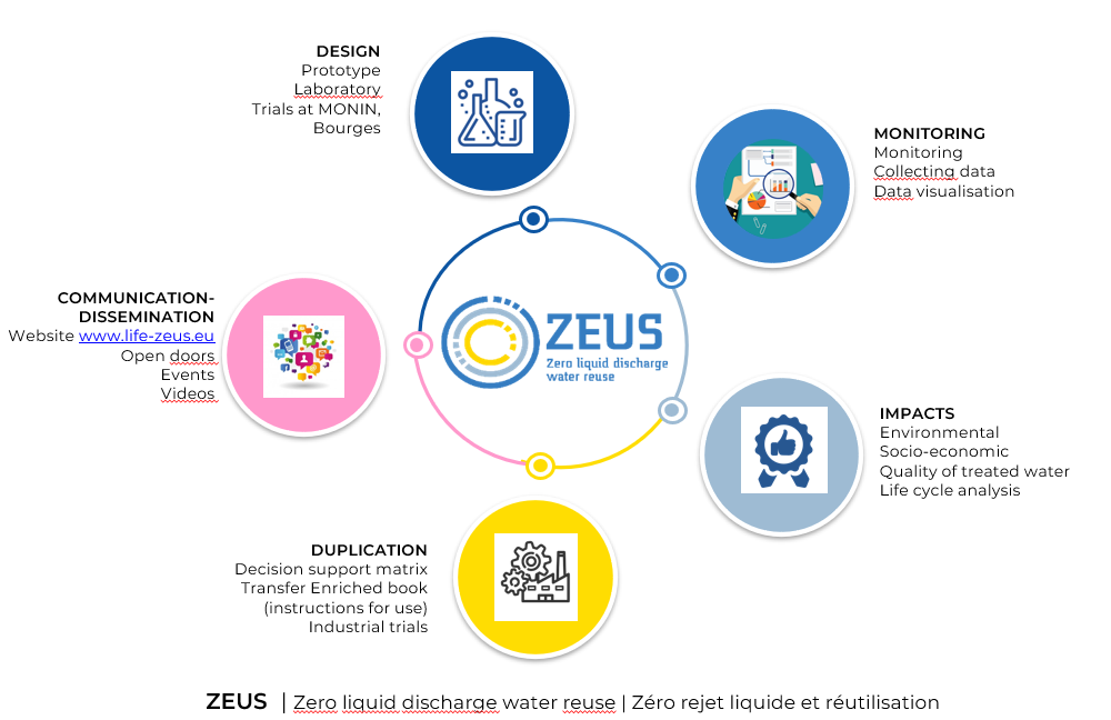 ZEUS Actions